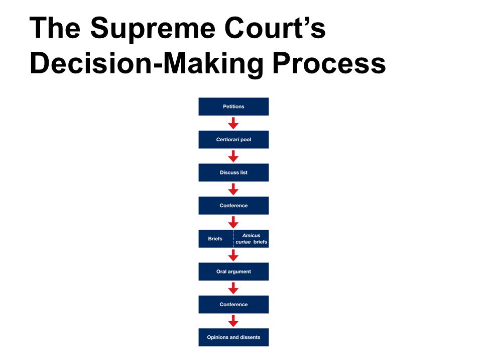 Supreme Court Decision-Making
